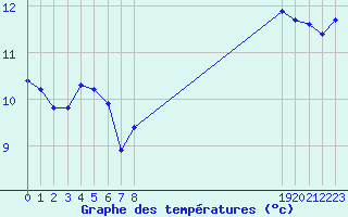 Courbe de tempratures pour Douzens (11)