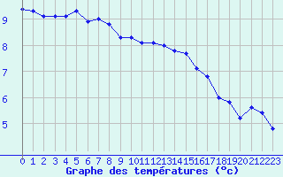 Courbe de tempratures pour Pordic (22)