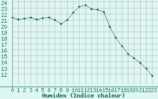 Courbe de l'humidex pour Blois-l'Arrou (41)