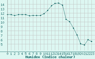 Courbe de l'humidex pour Chailles (41)