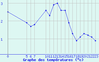 Courbe de tempratures pour Malbosc (07)