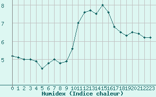 Courbe de l'humidex pour Landivisiau (29)