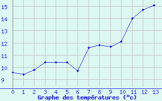 Courbe de tempratures pour Arles (13)