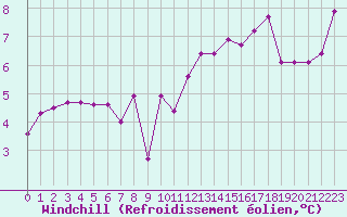 Courbe du refroidissement olien pour Aurillac (15)