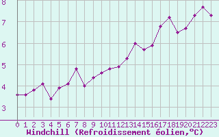 Courbe du refroidissement olien pour Fameck (57)