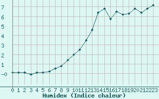 Courbe de l'humidex pour Bures-sur-Yvette (91)