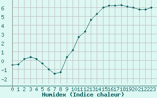 Courbe de l'humidex pour Blois (41)