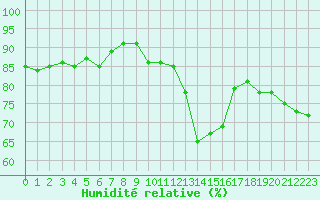 Courbe de l'humidit relative pour Lannion (22)