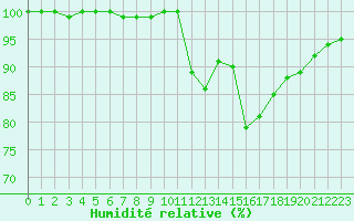Courbe de l'humidit relative pour Biscarrosse (40)