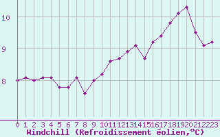 Courbe du refroidissement olien pour Aytr-Plage (17)