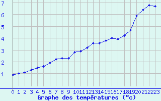 Courbe de tempratures pour Aniane (34)