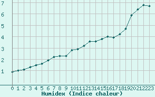 Courbe de l'humidex pour Aniane (34)