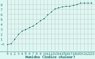 Courbe de l'humidex pour Rmering-ls-Puttelange (57)