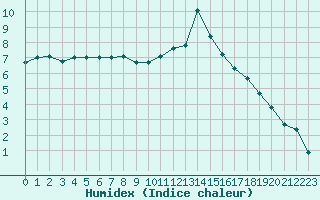 Courbe de l'humidex pour Mende - Chabrits (48)