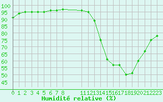 Courbe de l'humidit relative pour Pordic (22)