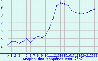 Courbe de tempratures pour Trgueux (22)