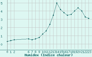 Courbe de l'humidex pour Colmar-Ouest (68)