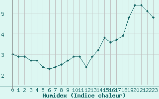 Courbe de l'humidex pour Langres (52) 