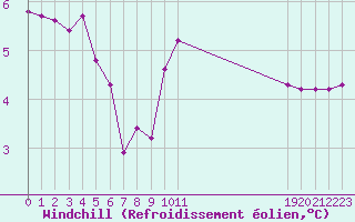 Courbe du refroidissement olien pour Ancey (21)