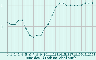 Courbe de l'humidex pour Charleville-Mzires (08)