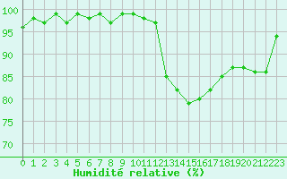 Courbe de l'humidit relative pour Bannay (18)