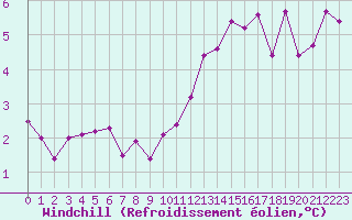 Courbe du refroidissement olien pour Vannes-Sn (56)