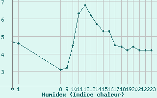 Courbe de l'humidex pour San Chierlo (It)