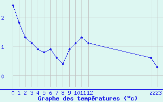 Courbe de tempratures pour Boulaide (Lux)