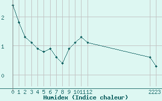 Courbe de l'humidex pour Boulaide (Lux)