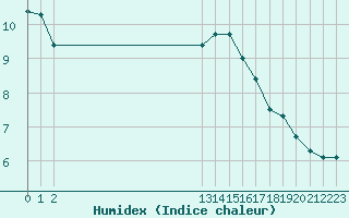 Courbe de l'humidex pour Herbault (41)