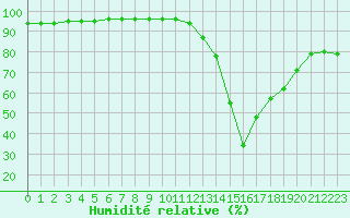 Courbe de l'humidit relative pour Toulouse-Francazal (31)