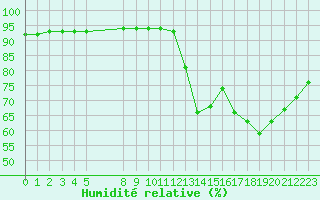 Courbe de l'humidit relative pour Douzy (08)
