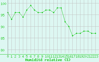 Courbe de l'humidit relative pour Angoulme - Brie Champniers (16)