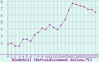 Courbe du refroidissement olien pour Avord (18)