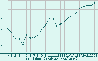 Courbe de l'humidex pour Lyon - Bron (69)