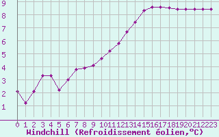 Courbe du refroidissement olien pour Valence d