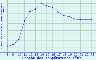 Courbe de tempratures pour Thnes (74)