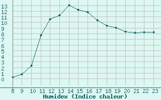 Courbe de l'humidex pour Thnes (74)