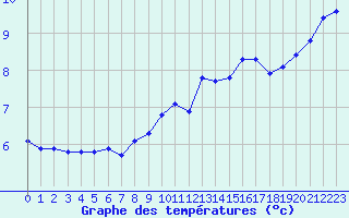 Courbe de tempratures pour Valleroy (54)