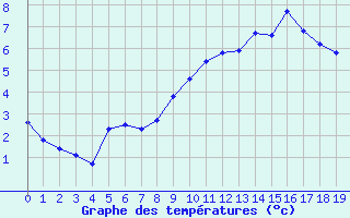 Courbe de tempratures pour Couvercle-Nivose (74)