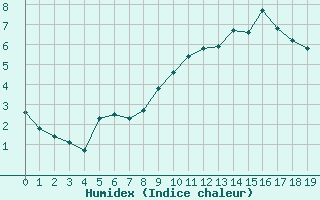 Courbe de l'humidex pour Couvercle-Nivose (74)