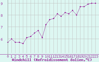 Courbe du refroidissement olien pour Aytr-Plage (17)