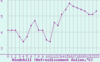 Courbe du refroidissement olien pour Sallles d