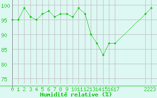 Courbe de l'humidit relative pour Lans-en-Vercors - Les Allires (38)