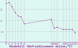 Courbe du refroidissement olien pour Hohrod (68)