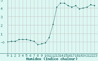 Courbe de l'humidex pour Besanon (25)