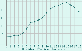 Courbe de l'humidex pour Lobbes (Be)