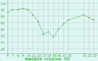 Courbe de l'humidit relative pour Hestrud (59)