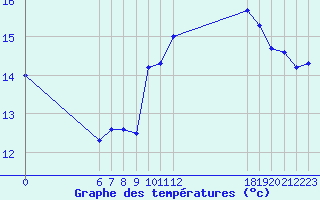 Courbe de tempratures pour Jan (Esp)