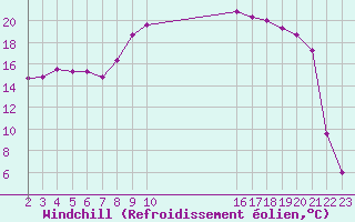 Courbe du refroidissement olien pour Saint-Laurent-du-Pont (38)